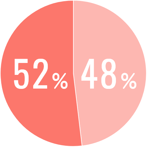 男児52%：女児48%名