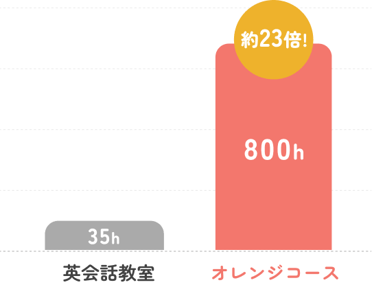 年間の英語接触時間の比較（英会話教室35時間、オレンジコース800時間）