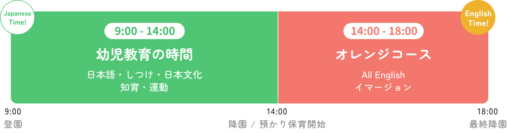 1日のスケジュールバランス（9:00〜14:00幼児教育の時間、14:00〜18:00オレンジコース）