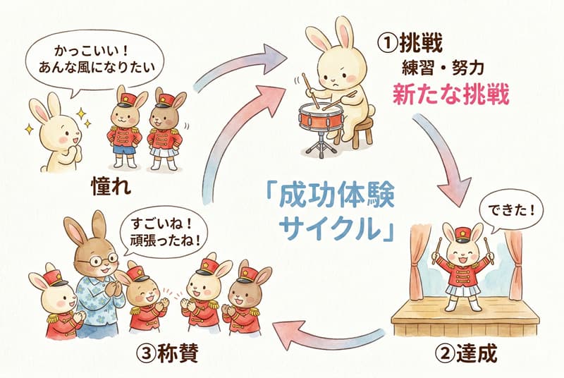 マーチング教育による成功体験サイクルの図
