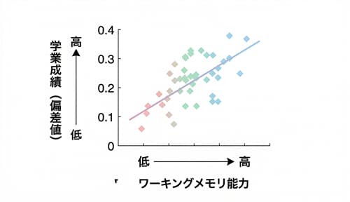 学業成績とワーキングメモリ能力の相関を示すグラフ