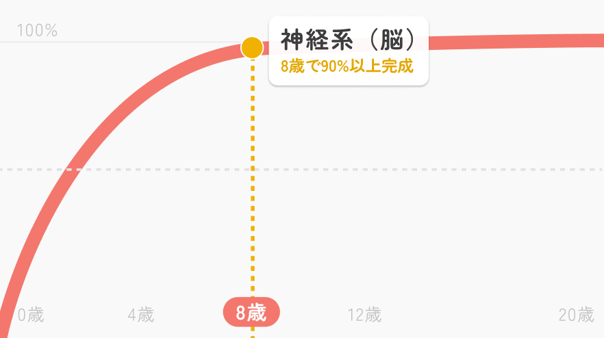 神経系（脳）の成長曲線。8歳で90%以上完成