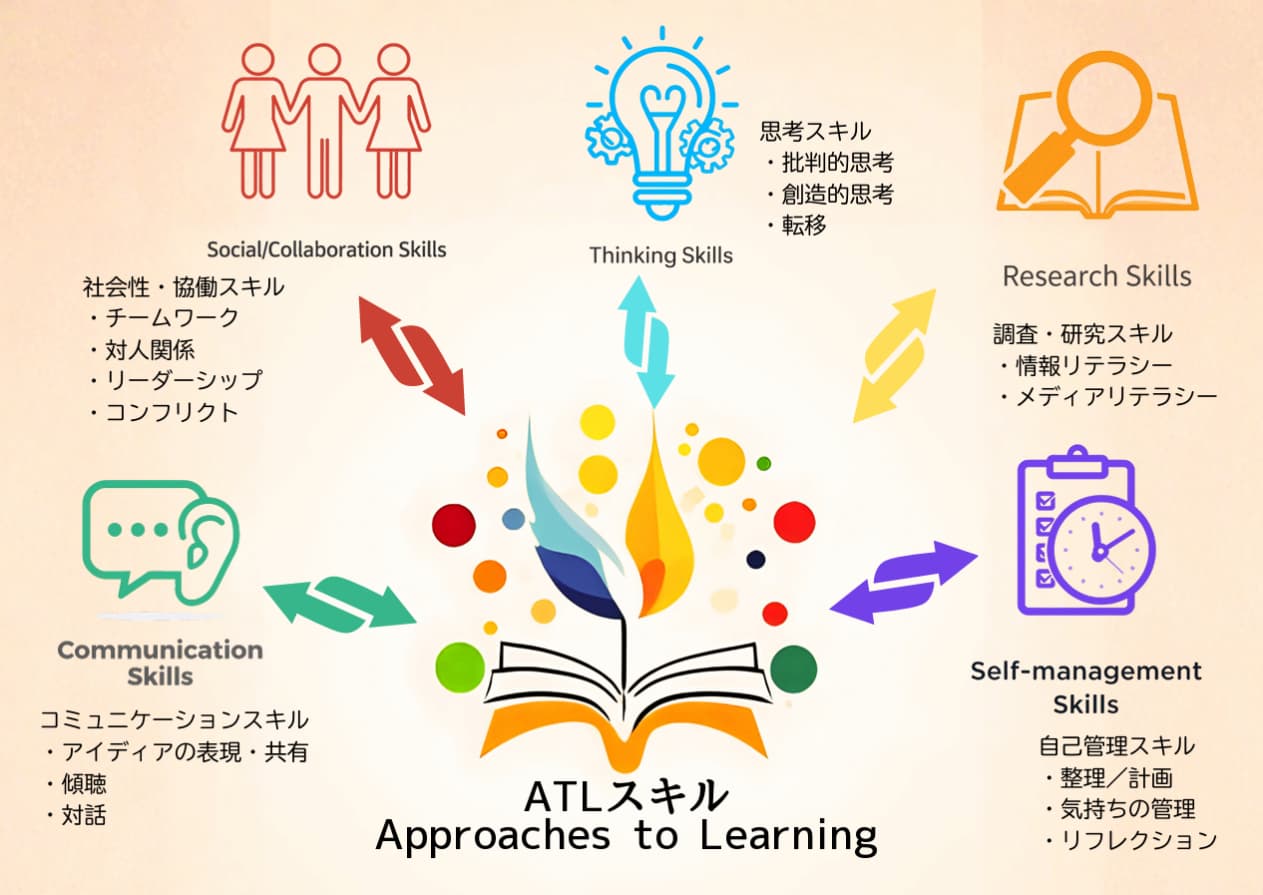 5つのスキル（ATL）