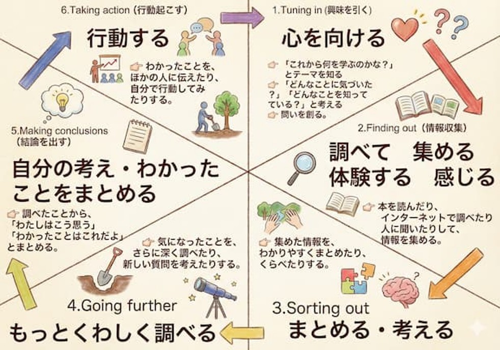 朝日塾小学校の探究サイクル