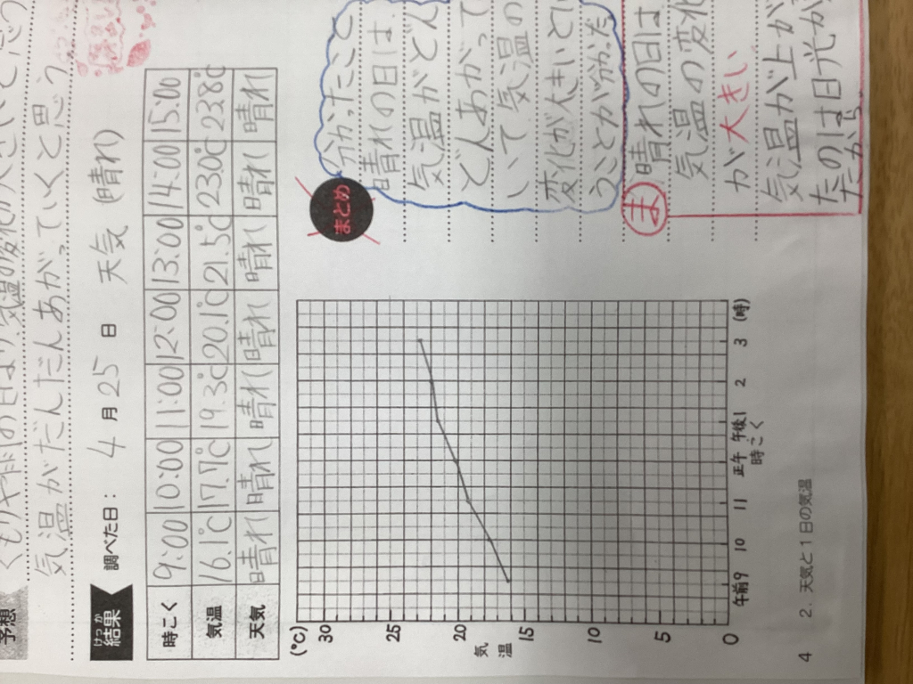 1日の気温の変化を調べました