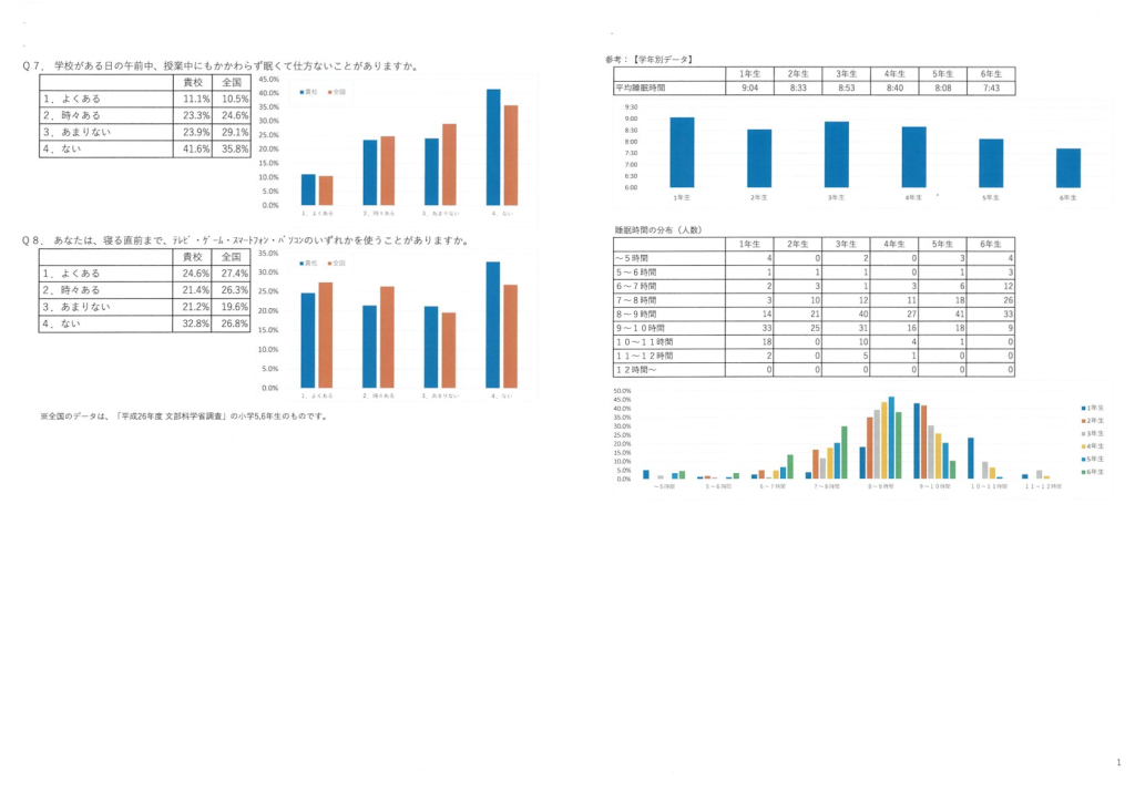 児童に実施した睡眠アンケート結果のご紹介