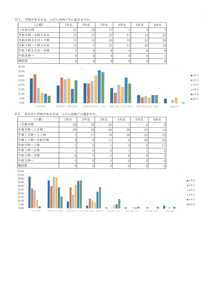 児童に実施した睡眠アンケート結果のご紹介