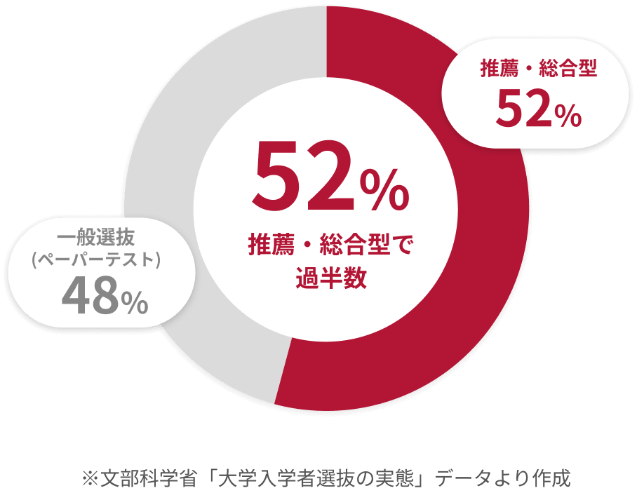 推薦・総合型で過半数 ※文部科学省「大学入学者選抜の実態」データより作成