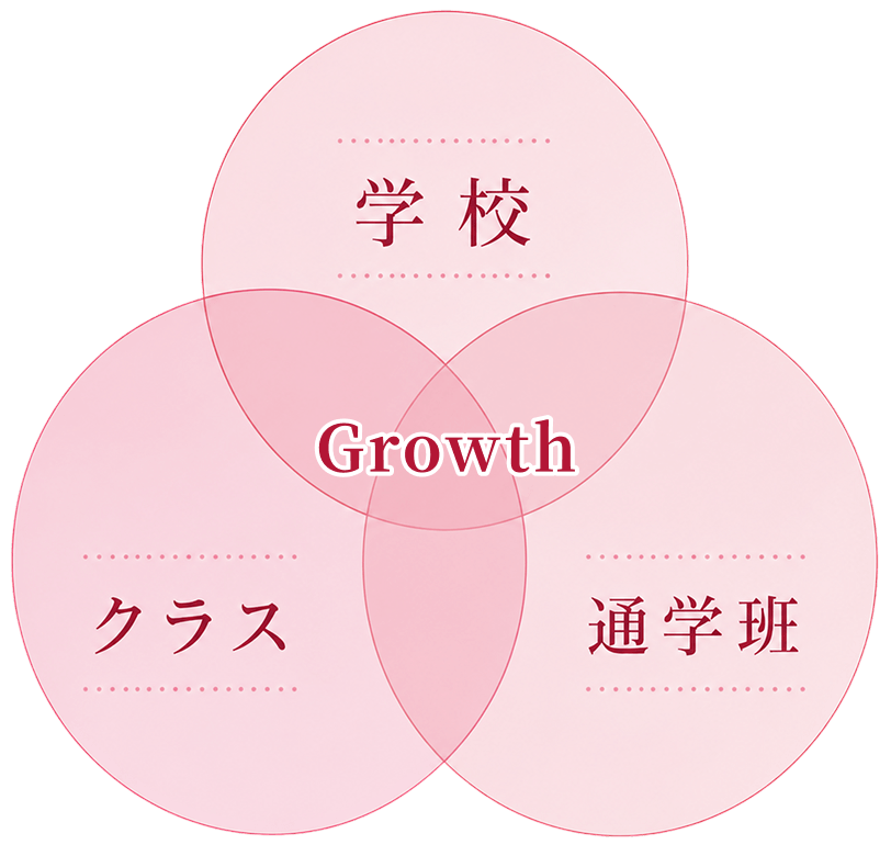 Growth 学校・クラス・通学班