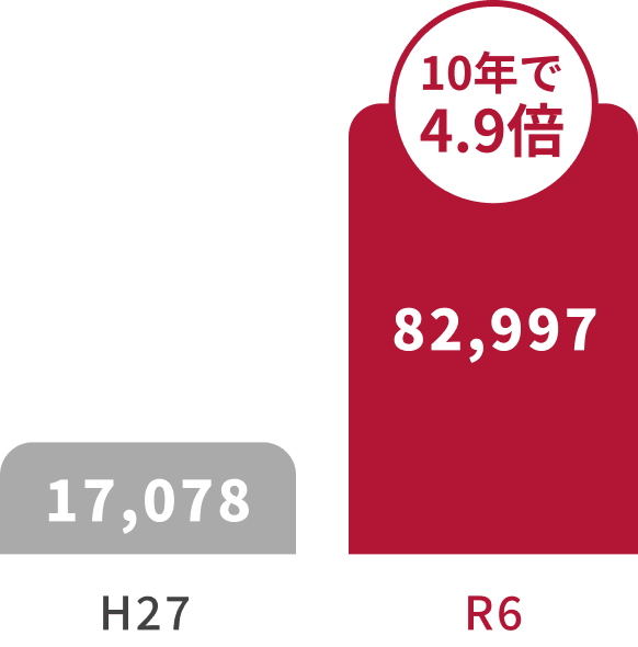 10年で4.9倍