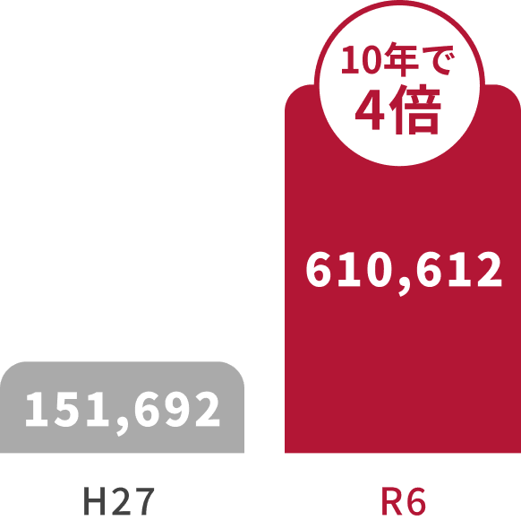 10年で4倍