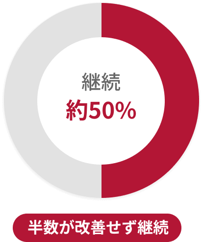 半数が改善せず継続