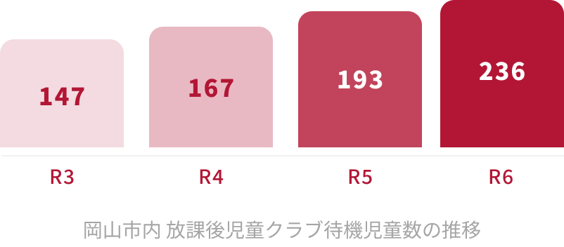 岡山市内 放課後児童クラブ待機児童数の推移