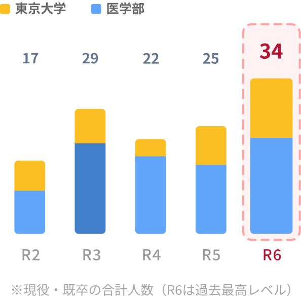 ※現役・既卒の合計人数（R6は過去最高レベル）