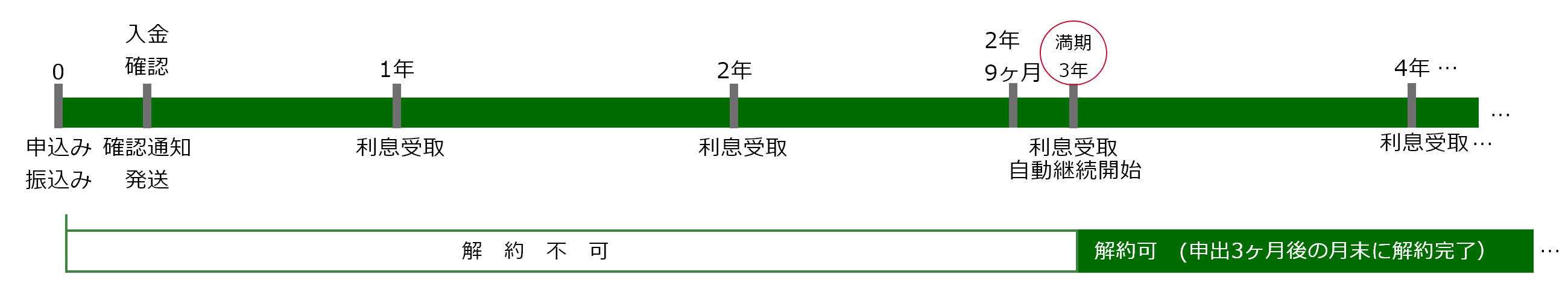利付学校債